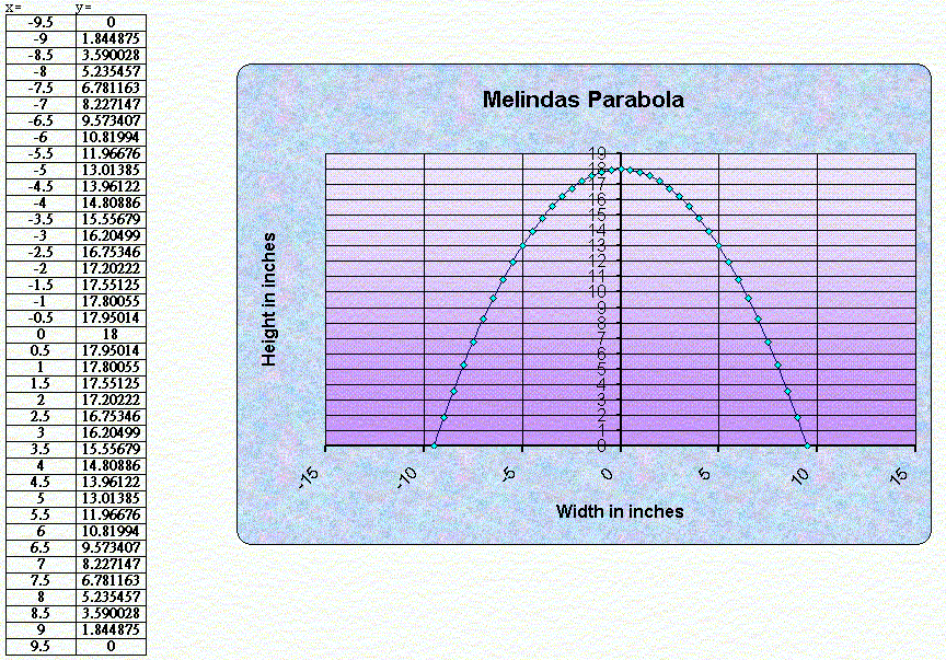 A Juggling Parabola Table And Graph