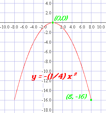An Inverted Parabola